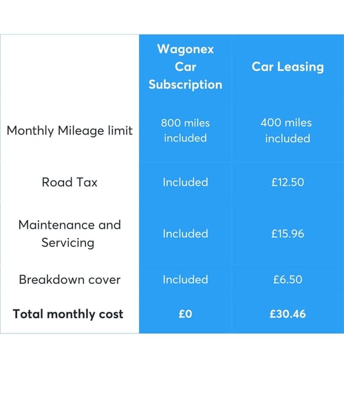 Comparing Car Subscription and Leasing What's Best?